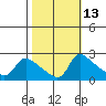 Tide chart for Multnomah Channel, Columbia River, Oregon on 2023/10/13