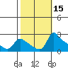 Tide chart for Multnomah Channel, Columbia River, Oregon on 2023/10/15