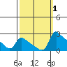 Tide chart for Multnomah Channel, Columbia River, Oregon on 2023/10/1