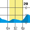 Tide chart for Multnomah Channel, Columbia River, Oregon on 2023/10/20