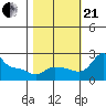 Tide chart for Multnomah Channel, Columbia River, Oregon on 2023/10/21
