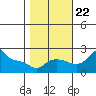Tide chart for Columbia River, Multnomah Channel, Oregon on 2023/10/22