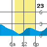 Tide chart for Multnomah Channel, Columbia River, Oregon on 2023/10/23