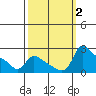 Tide chart for Columbia River, Multnomah Channel, Oregon on 2023/10/2