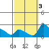 Tide chart for Multnomah Channel, Columbia River, Oregon on 2023/10/3