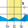 Tide chart for Multnomah Channel, Columbia River, Oregon on 2023/10/5