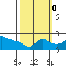 Tide chart for Multnomah Channel, Columbia River, Oregon on 2023/10/8