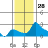 Tide chart for Columbia River, Multnomah Channel, Oregon on 2023/11/28
