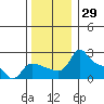 Tide chart for Columbia River, Multnomah Channel, Oregon on 2023/11/29