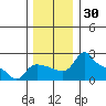 Tide chart for Columbia River, Multnomah Channel, Oregon on 2023/11/30