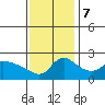 Tide chart for Columbia River, Multnomah Channel, Oregon on 2023/11/7