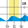 Tide chart for Columbia River, Multnomah Channel, Oregon on 2023/12/18