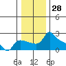 Tide chart for Columbia River, Multnomah Channel, Oregon on 2023/12/28
