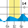 Tide chart for Columbia River, Multnomah Channel, Oregon on 2024/01/14