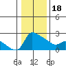 Tide chart for Multnomah Channel, Columbia River, Oregon on 2024/01/18