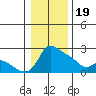 Tide chart for Multnomah Channel, Columbia River, Oregon on 2024/01/19