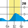 Tide chart for Multnomah Channel, Columbia River, Oregon on 2024/01/20