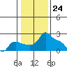 Tide chart for Multnomah Channel, Columbia River, Oregon on 2024/01/24