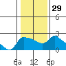Tide chart for Columbia River, Multnomah Channel, Oregon on 2024/01/29