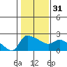 Tide chart for Columbia River, Multnomah Channel, Oregon on 2024/01/31