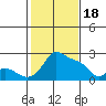 Tide chart for Columbia River, Multnomah Channel, Oregon on 2024/02/18