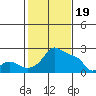 Tide chart for Columbia River, Multnomah Channel, Oregon on 2024/02/19