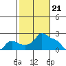 Tide chart for Columbia River, Multnomah Channel, Oregon on 2024/02/21