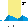 Tide chart for Columbia River, Multnomah Channel, Oregon on 2024/02/27