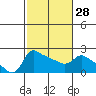 Tide chart for Columbia River, Multnomah Channel, Oregon on 2024/02/28