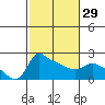 Tide chart for Columbia River, Multnomah Channel, Oregon on 2024/02/29