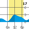 Tide chart for Multnomah Channel, Columbia River, Oregon on 2024/03/17