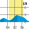 Tide chart for Multnomah Channel, Columbia River, Oregon on 2024/03/19