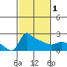 Tide chart for Columbia River, Multnomah Channel, Oregon on 2024/03/1