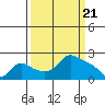 Tide chart for Multnomah Channel, Columbia River, Oregon on 2024/03/21