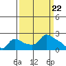 Tide chart for Multnomah Channel, Columbia River, Oregon on 2024/03/22