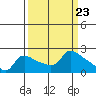 Tide chart for Columbia River, Multnomah Channel, Oregon on 2024/03/23