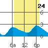 Tide chart for Multnomah Channel, Columbia River, Oregon on 2024/03/24