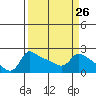 Tide chart for Columbia River, Multnomah Channel, Oregon on 2024/03/26