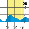 Tide chart for Multnomah Channel, Columbia River, Oregon on 2024/03/28