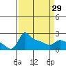 Tide chart for Multnomah Channel, Columbia River, Oregon on 2024/03/29
