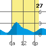Tide chart for Columbia River, Multnomah Channel, Oregon on 2024/04/27