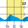 Tide chart for Multnomah Channel, Columbia River, Oregon on 2024/05/12