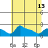 Tide chart for Multnomah Channel, Columbia River, Oregon on 2024/05/13