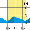 Tide chart for Multnomah Channel, Columbia River, Oregon on 2024/05/14