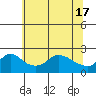 Tide chart for Multnomah Channel, Columbia River, Oregon on 2024/05/17