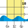 Tide chart for Multnomah Channel, Columbia River, Oregon on 2024/05/18