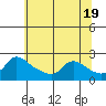 Tide chart for Multnomah Channel, Columbia River, Oregon on 2024/05/19