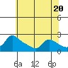 Tide chart for Multnomah Channel, Columbia River, Oregon on 2024/05/20