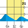 Tide chart for Columbia River, Multnomah Channel, Oregon on 2024/05/21