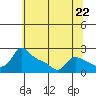 Tide chart for Columbia River, Multnomah Channel, Oregon on 2024/05/22